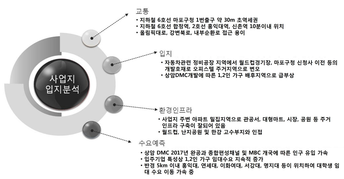 입지분석